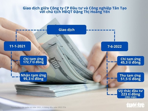 Tân Tạo có đang bị rút ruột tài sản? - Ảnh 2. Tân Tạo có đang bị rút ruột tài sản? - Ảnh 2.