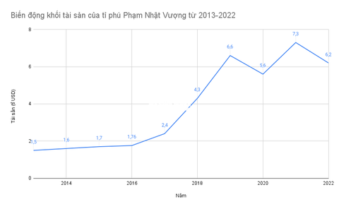 Tỉ phú Phạm Nhật Vượng không nhận thù lao, nhưng có thể đạt thu nhập ngàn tỉ từ cổ tức? - Ảnh 2. Tỉ phú Phạm Nhật Vượng không nhận thù lao, nhưng có thể đạt thu nhập ngàn tỉ từ cổ tức? - Ảnh 2.