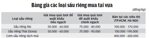 Thách thức cho trái sầu riêng - Ảnh 2. Thách thức cho trái sầu riêng - Ảnh 2.