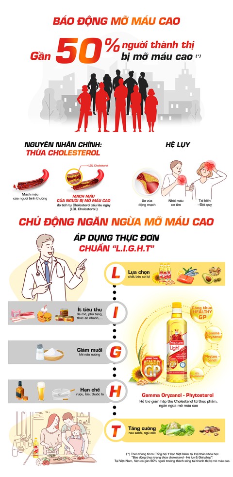 Báo động mỡ máu cao - ngăn ngừa bằng cách nào? - Ảnh 1. Báo động mỡ máu cao - ngăn ngừa bằng cách nào? - Ảnh 1.
