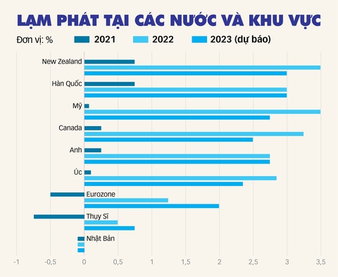 Thế giới bấp bênh trước nguy cơ suy thoái - Ảnh 3. Thế giới bấp bênh trước nguy cơ suy thoái - Ảnh 3.