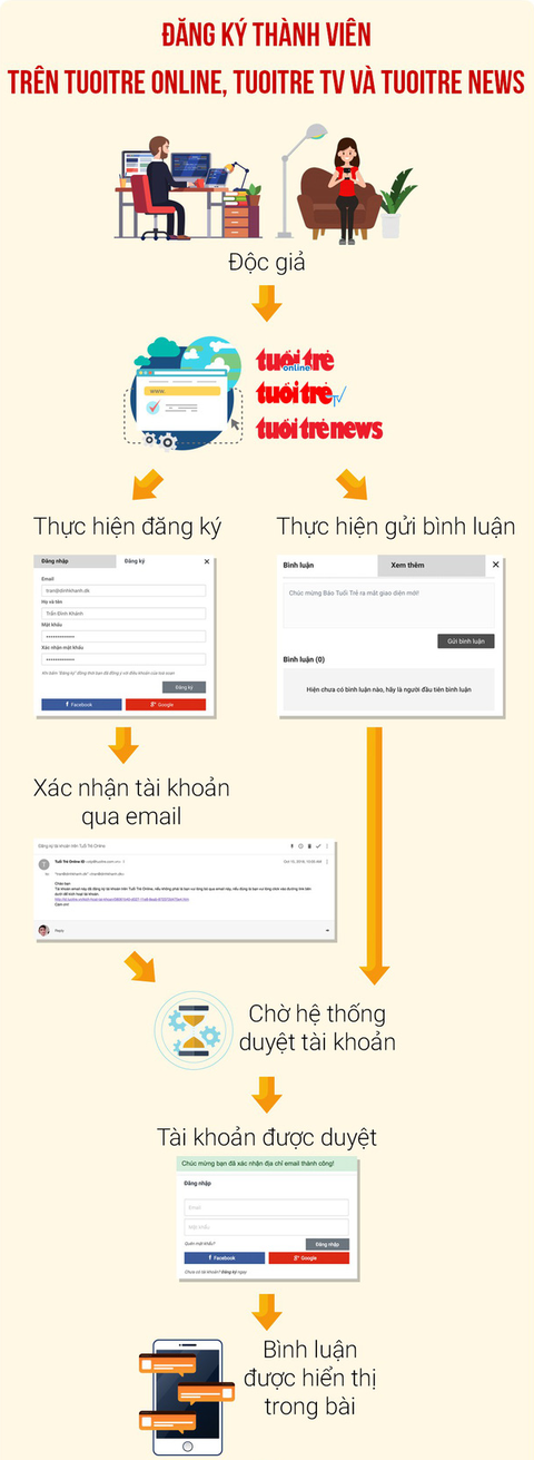Mời bạn đọc đăng ký thành viên Tuổi Trẻ Online - Ảnh 1. Mời bạn đọc đăng ký thành viên Tuổi Trẻ Online - Ảnh 1.