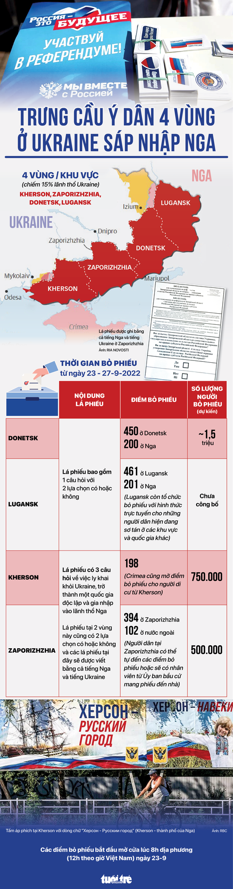 Infographic: 4 vùng ở Ukraine trưng cầu ý dân sáp nhập Nga ra sao? - Ảnh 1. Infographic: 4 vùng ở Ukraine trưng cầu ý dân sáp nhập Nga ra sao? - Ảnh 1.