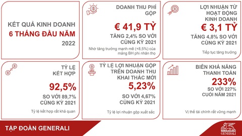 Tập đoàn Generali đạt kết quả kinh doanh khả quan, vị thế tài chính vững mạnh - Ảnh 2. Tập đoàn Generali đạt kết quả kinh doanh khả quan, vị thế tài chính vững mạnh - Ảnh 2.