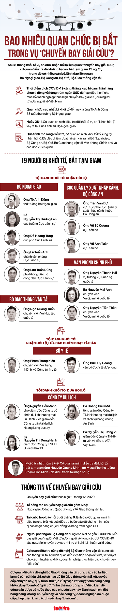 Tính đến nay bao nhiêu quan chức bị bắt trong vụ chuyến bay giải cứu? - Ảnh 1. Tính đến nay bao nhiêu quan chức bị bắt trong vụ chuyến bay giải cứu? - Ảnh 1.
