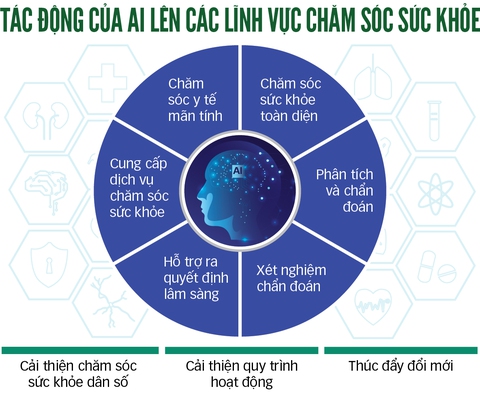 AI - giúp việc hiệu quả của ngành y tế - Ảnh 2. AI - giúp việc hiệu quả của ngành y tế - Ảnh 2.