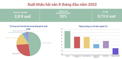 Chỉ trong tháng 8, xuất khẩu hải sản tăng 80% so với cùng kỳ năm 2021 - Ảnh 2. Chỉ trong tháng 8, xuất khẩu hải sản tăng 80% so với cùng kỳ năm 2021 - Ảnh 2.