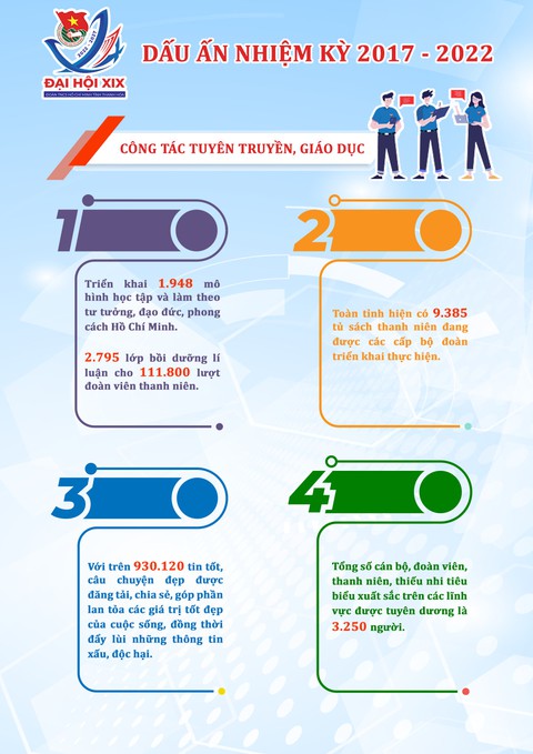 Anh Lê Văn Châu tái cử chức vụ bí thư Tỉnh Đoàn Thanh Hóa nhiệm kỳ 2022-2027 - Ảnh 7. Anh Lê Văn Châu tái cử chức vụ bí thư Tỉnh Đoàn Thanh Hóa nhiệm kỳ 2022-2027 - Ảnh 7.