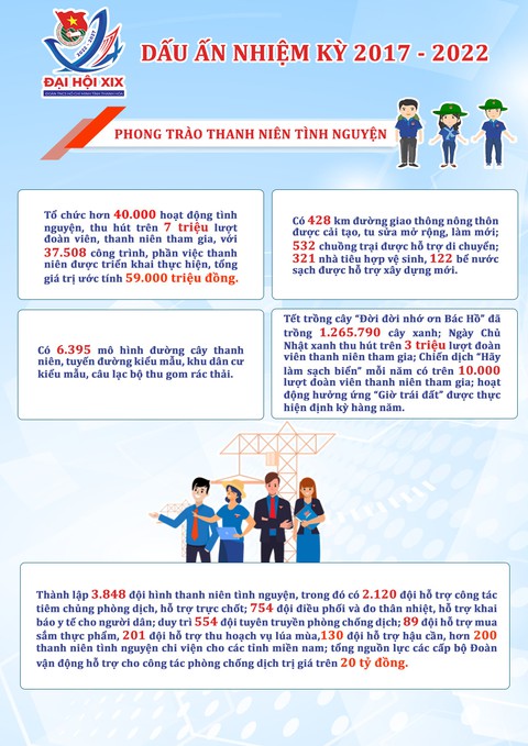 Anh Lê Văn Châu tái cử chức vụ bí thư Tỉnh Đoàn Thanh Hóa nhiệm kỳ 2022-2027 - Ảnh 6. Anh Lê Văn Châu tái cử chức vụ bí thư Tỉnh Đoàn Thanh Hóa nhiệm kỳ 2022-2027 - Ảnh 6.