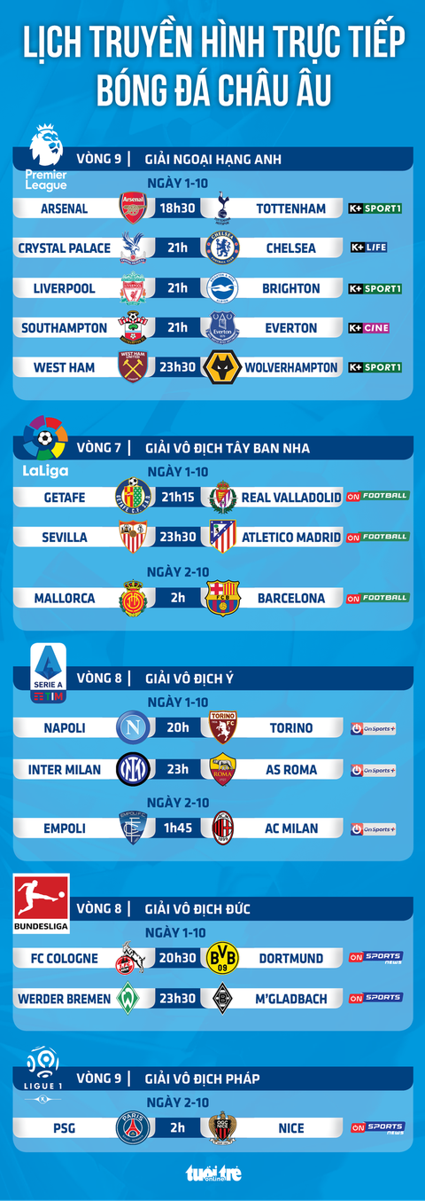 Lịch trực tiếp bóng đá châu Âu ngày 1-10: Arsenal gặp Tottenham, Inter đụng Roma - Ảnh 1. Lịch trực tiếp bóng đá châu Âu ngày 1-10: Arsenal gặp Tottenham, Inter đụng Roma - Ảnh 1.