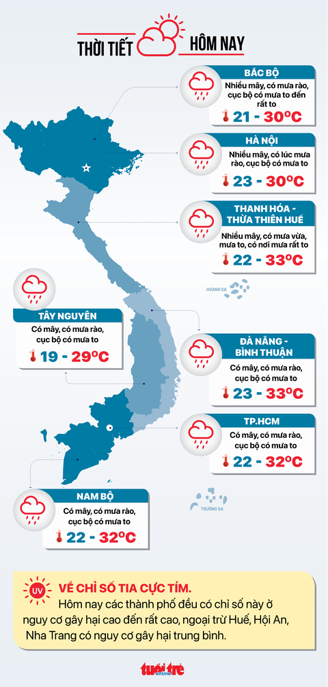 Thời tiết 1-10: Bắc Bộ mưa rất to, Nam Bộ nắng gián đoạn - Ảnh 2. Thời tiết 1-10: Bắc Bộ mưa rất to, Nam Bộ nắng gián đoạn - Ảnh 2.