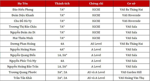 VAS chứng minh hành trình phát triển bền vững với thành tích trong kỳ thi Cambridge - Ảnh 2. VAS chứng minh hành trình phát triển bền vững với thành tích trong kỳ thi Cambridge - Ảnh 2.