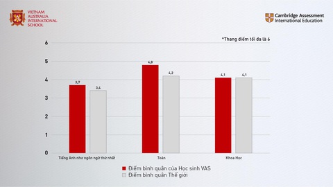 VAS chứng minh hành trình phát triển bền vững với thành tích trong kỳ thi Cambridge - Ảnh 3. VAS chứng minh hành trình phát triển bền vững với thành tích trong kỳ thi Cambridge - Ảnh 3.