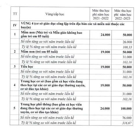 Hà Nội lại đề xuất tăng học phí, các quận nội thành tăng gấp đôi - Ảnh 4. Hà Nội lại đề xuất tăng học phí, các quận nội thành tăng gấp đôi - Ảnh 4.