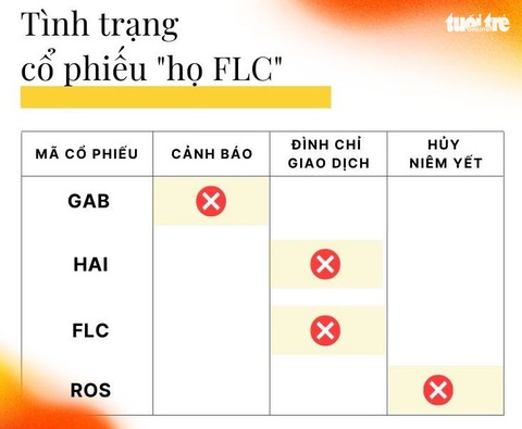 Trước ngày bị phạt nặng, nhiều cổ phiếu họ FLC tăng kịch trần - Ảnh 2. Trước ngày bị phạt nặng, nhiều cổ phiếu họ FLC tăng kịch trần - Ảnh 2.