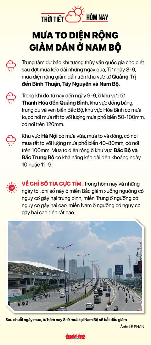 Thời tiết hôm nay 8-9: Nam Bộ giảm mưa, Bắc Bộ vào đợt mưa to - Ảnh 2. Thời tiết hôm nay 8-9: Nam Bộ giảm mưa, Bắc Bộ vào đợt mưa to - Ảnh 2.