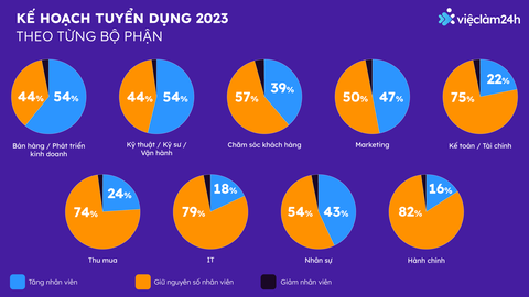 Mức lương đầu 2023 dự kiến tăng trung bình 8,9% - Ảnh 1. Mức lương đầu 2023 dự kiến tăng trung bình 8,9% - Ảnh 1.
