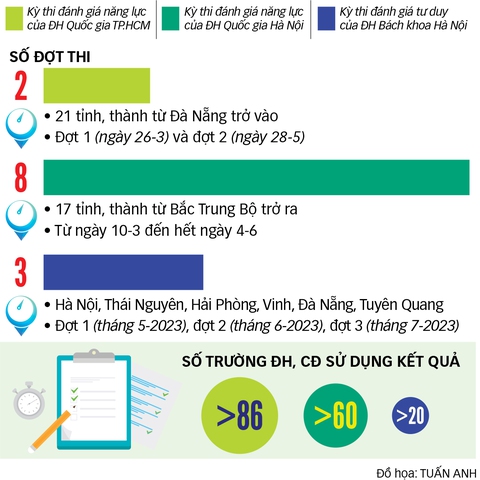 Các kỳ thi đánh giá năng lực - tư duy 2023: Thay đổi để tạo thuận lợi cho thí sinh - Ảnh 2. Các kỳ thi đánh giá năng lực - tư duy 2023: Thay đổi để tạo thuận lợi cho thí sinh - Ảnh 2.