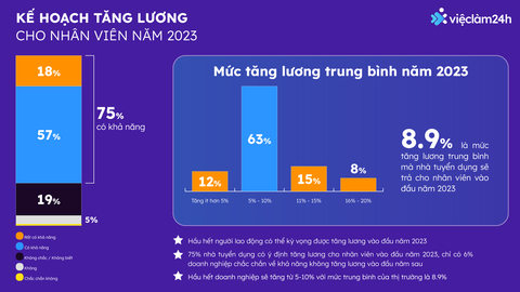 Mức lương đầu 2023 dự kiến tăng trung bình 8,9% - Ảnh 2. Mức lương đầu 2023 dự kiến tăng trung bình 8,9% - Ảnh 2.
