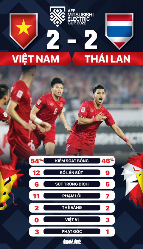 Việt Nam hòa Thái Lan 2-2 trên sân Mỹ Đình - Ảnh 2. Việt Nam hòa Thái Lan 2-2 trên sân Mỹ Đình - Ảnh 2.