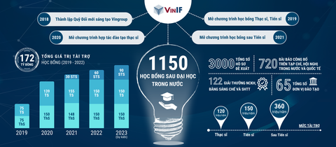 VINIF tiếp sức nhà khoa học trẻ Việt Nam - Ảnh 2. VINIF tiếp sức nhà khoa học trẻ Việt Nam - Ảnh 2.