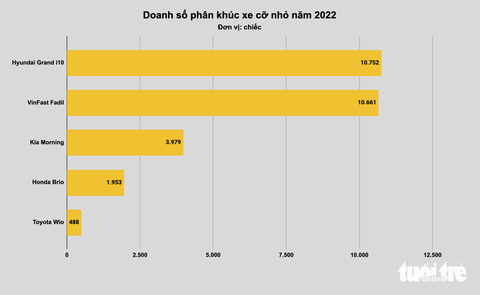 Xe bán chạy nhất tại Việt Nam năm 2022: Xe nhỏ đấu quyết liệt, xe cỡ lớn không bất ngờ - Ảnh 2. Xe bán chạy nhất tại Việt Nam năm 2022: Xe nhỏ đấu quyết liệt, xe cỡ lớn không bất ngờ - Ảnh 2.