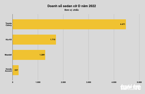 Xe bán chạy nhất tại Việt Nam năm 2022: Xe nhỏ đấu quyết liệt, xe cỡ lớn không bất ngờ - Ảnh 5. Xe bán chạy nhất tại Việt Nam năm 2022: Xe nhỏ đấu quyết liệt, xe cỡ lớn không bất ngờ - Ảnh 5.