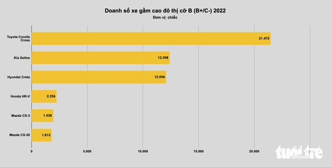 Xe bán chạy nhất tại Việt Nam năm 2022: Xe nhỏ đấu quyết liệt, xe cỡ lớn không bất ngờ - Ảnh 7. Xe bán chạy nhất tại Việt Nam năm 2022: Xe nhỏ đấu quyết liệt, xe cỡ lớn không bất ngờ - Ảnh 7.