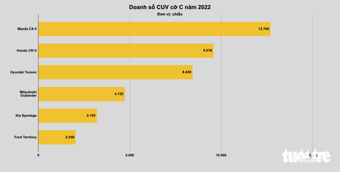 Xe bán chạy nhất tại Việt Nam năm 2022: Xe nhỏ đấu quyết liệt, xe cỡ lớn không bất ngờ - Ảnh 8. Xe bán chạy nhất tại Việt Nam năm 2022: Xe nhỏ đấu quyết liệt, xe cỡ lớn không bất ngờ - Ảnh 8.