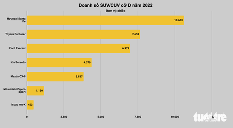 Xe bán chạy nhất tại Việt Nam năm 2022: Xe nhỏ đấu quyết liệt, xe cỡ lớn không bất ngờ - Ảnh 9. Xe bán chạy nhất tại Việt Nam năm 2022: Xe nhỏ đấu quyết liệt, xe cỡ lớn không bất ngờ - Ảnh 9.