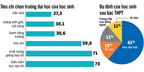 Học sinh dự định gì sau lớp 12? - Ảnh 2. Học sinh dự định gì sau lớp 12? - Ảnh 2.