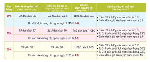 Học tốt tiếng Anh, nhận học bổng lên đến 100% khi xét tuyển vào UEF - Ảnh 3. Học tốt tiếng Anh, nhận học bổng lên đến 100% khi xét tuyển vào UEF - Ảnh 3.