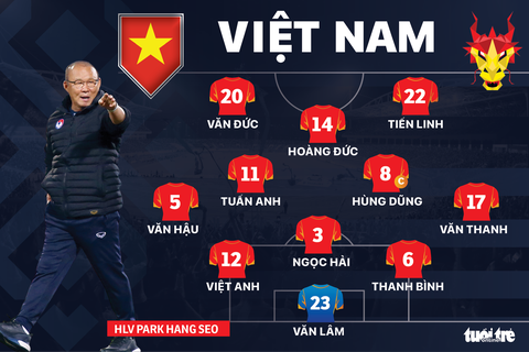 Đội hình ra sân tuyển Việt Nam - Thái Lan: Quang Hải dự bị - Ảnh 1. Đội hình ra sân tuyển Việt Nam - Thái Lan: Quang Hải dự bị - Ảnh 1.