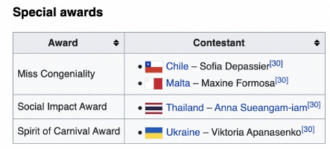 Miss Universe 2022 quên công bố giải thưởng quan trọng - Ảnh 2. Miss Universe 2022 quên công bố giải thưởng quan trọng - Ảnh 2.