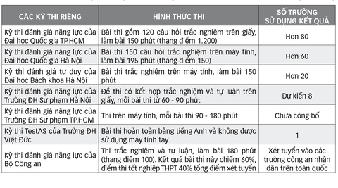 Kỳ thi đánh giá năng lực: Thi một lần, xét tuyển nhiều trường - Ảnh 2. Kỳ thi đánh giá năng lực: Thi một lần, xét tuyển nhiều trường - Ảnh 2.