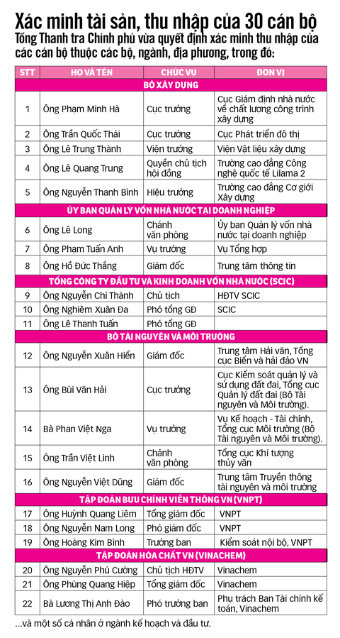 6 bước xác minh tài sản, thu nhập của cán bộ, công chức - Ảnh 1. 6 bước xác minh tài sản, thu nhập của cán bộ, công chức - Ảnh 1.