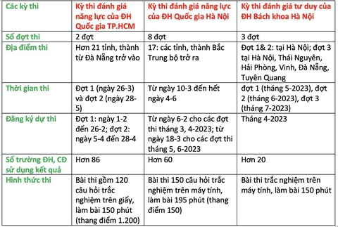 Thi đánh giá năng lực - tư duy 2023: Nhiều điểm mới thí sinh cần lưu ý - Ảnh 2. Thi đánh giá năng lực - tư duy 2023: Nhiều điểm mới thí sinh cần lưu ý - Ảnh 2.