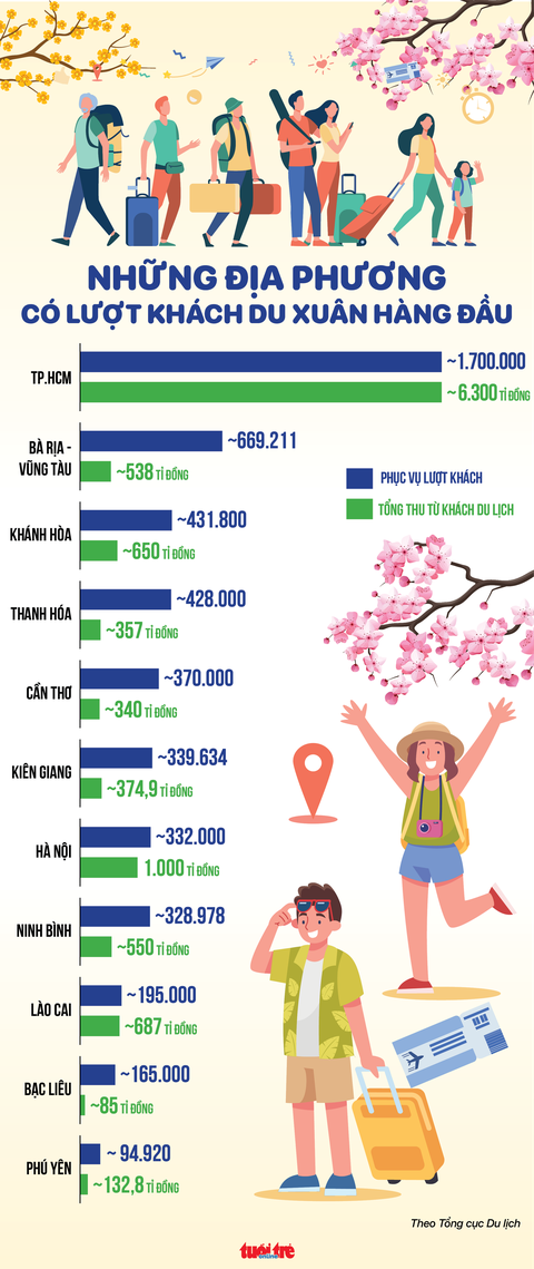 TP.HCM, Vũng Tàu, Khánh Hòa đón nhiều khách du xuân nhất - Ảnh 1. TP.HCM, Vũng Tàu, Khánh Hòa đón nhiều khách du xuân nhất - Ảnh 1.
