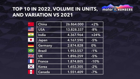 10 quốc gia mua ô tô nhiều nhất thế giới 2022: Việt Nam vào top 5 tăng mạnh nhất - Ảnh 2. 10 quốc gia mua ô tô nhiều nhất thế giới 2022: Việt Nam vào top 5 tăng mạnh nhất - Ảnh 2.