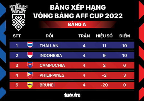 Xếp hạng bảng A AFF Cup 2022: Thái Lan nhất, Indonesia nhì - Ảnh 1. Xếp hạng bảng A AFF Cup 2022: Thái Lan nhất, Indonesia nhì - Ảnh 1.