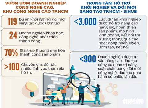 Giấc mơ trong vườn ươm khởi nghiệp - Ảnh 3. Giấc mơ trong vườn ươm khởi nghiệp - Ảnh 3.
