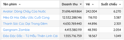 Thanh Sói - phim Việt duy nhất trong Top 5 ăn khách nhất dịp lễ - Ảnh 3. Thanh Sói - phim Việt duy nhất trong Top 5 ăn khách nhất dịp lễ - Ảnh 3.