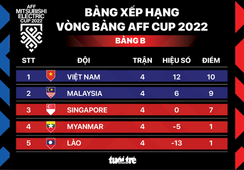 Xếp hạng bảng B AFF Cup 2022: Việt Nam vượt trội, Malaysia hạng nhì - Ảnh 1. Xếp hạng bảng B AFF Cup 2022: Việt Nam vượt trội, Malaysia hạng nhì - Ảnh 1.