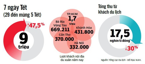 9 triệu lượt khách nội địa du xuân, du lịch kỳ vọng bùng nổ - Ảnh 4. 9 triệu lượt khách nội địa du xuân, du lịch kỳ vọng bùng nổ - Ảnh 4.