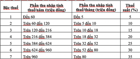 Đề xuất còn 5 bậc tính thuế thu nhập cá nhân với người làm công ăn lương - Ảnh 1. Đề xuất còn 5 bậc tính thuế thu nhập cá nhân với người làm công ăn lương - Ảnh 1.