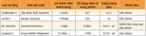 Các loại xe tăng mà phương Tây có thể sắp gửi tới Ukraine - Nguồn: Bloomberg - Dữ liệu: Bảo Anh Các loại xe tăng mà phương Tây có thể sắp gửi tới Ukraine - Nguồn: Bloomberg - Dữ liệu: Bảo Anh