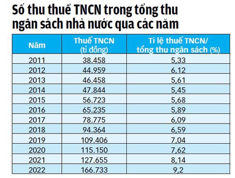 Đề xuất nâng mức giảm trừ, hạ bậc thuế thu nhập cá nhân - Ảnh 6. Đề xuất nâng mức giảm trừ, hạ bậc thuế thu nhập cá nhân - Ảnh 6.