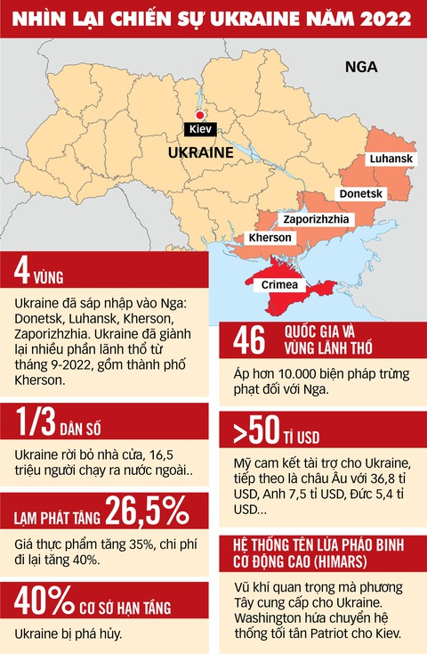 Chiến sự ở Ukraine có biến động lớn? - Ảnh 1. Chiến sự ở Ukraine có biến động lớn? - Ảnh 1.
