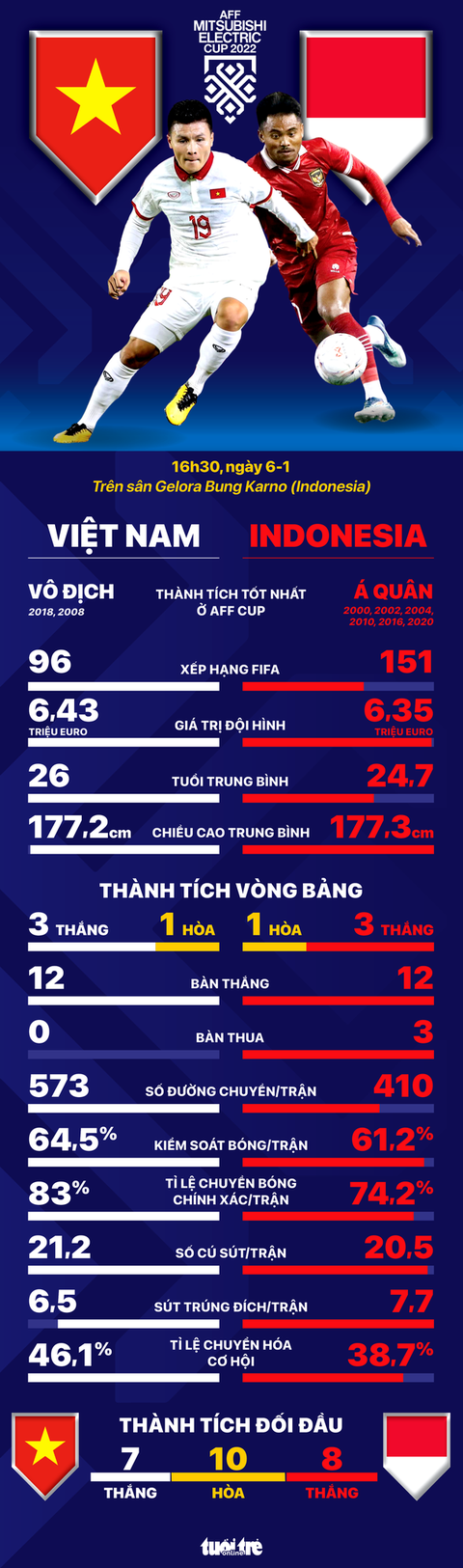 Tương quan sức mạnh Việt Nam - Indonesia ở bán kết AFF Cup 2022 - Ảnh 1. Tương quan sức mạnh Việt Nam - Indonesia ở bán kết AFF Cup 2022 - Ảnh 1.