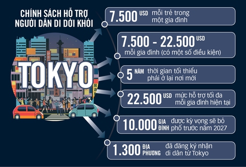 Trả tiền cho người dân rời đô thị - Ảnh 3. Trả tiền cho người dân rời đô thị - Ảnh 3.